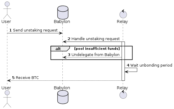 User Unstake Flow