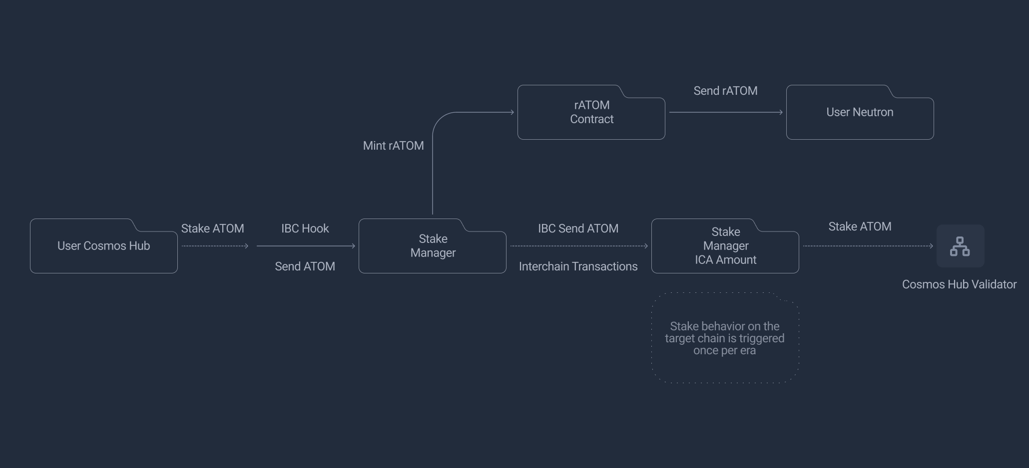 User Stake Flow