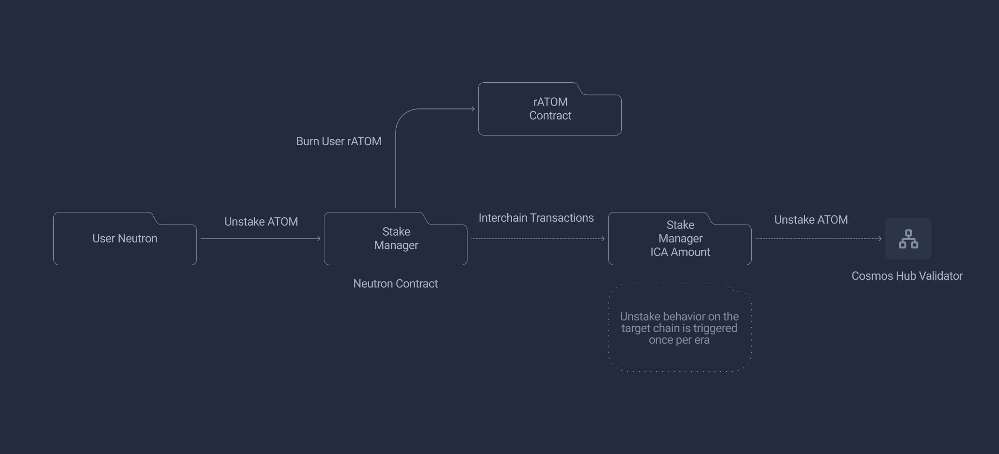 User Unstake Flow