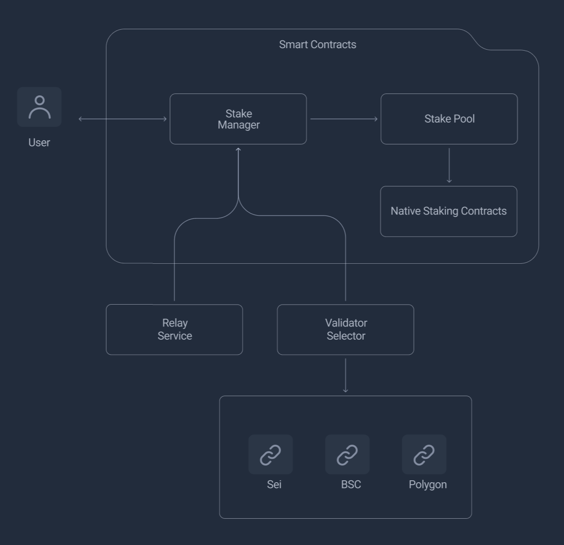 StaFi EVM LSD Architecture