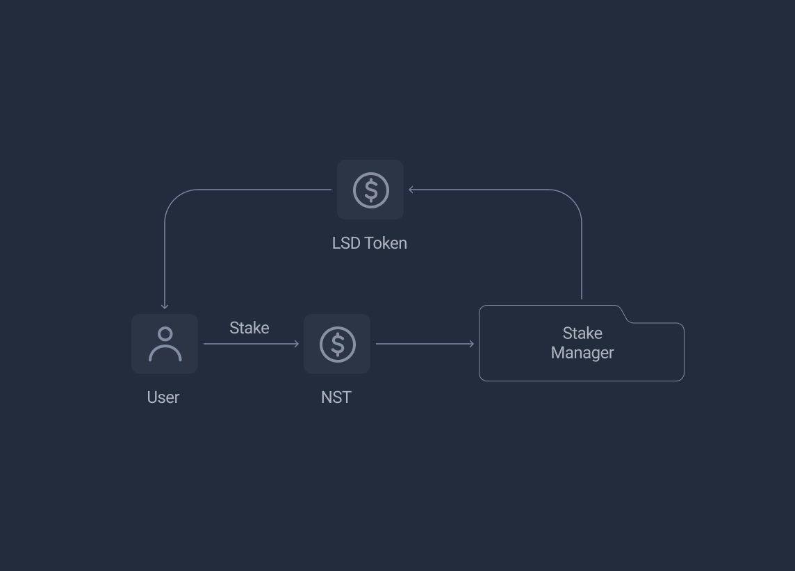 Stake Native Token Flow