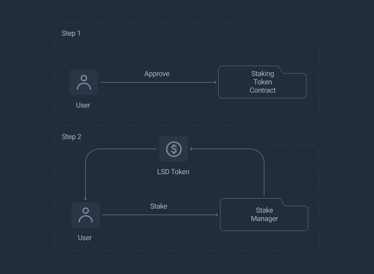 Stake ERC-20 token Flow