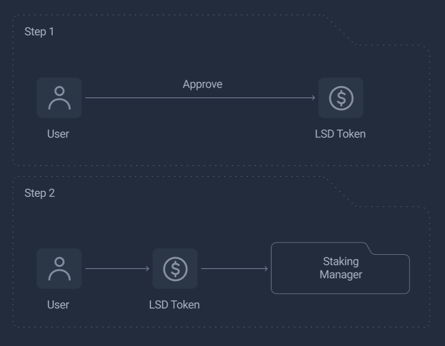 User Unstake Flow