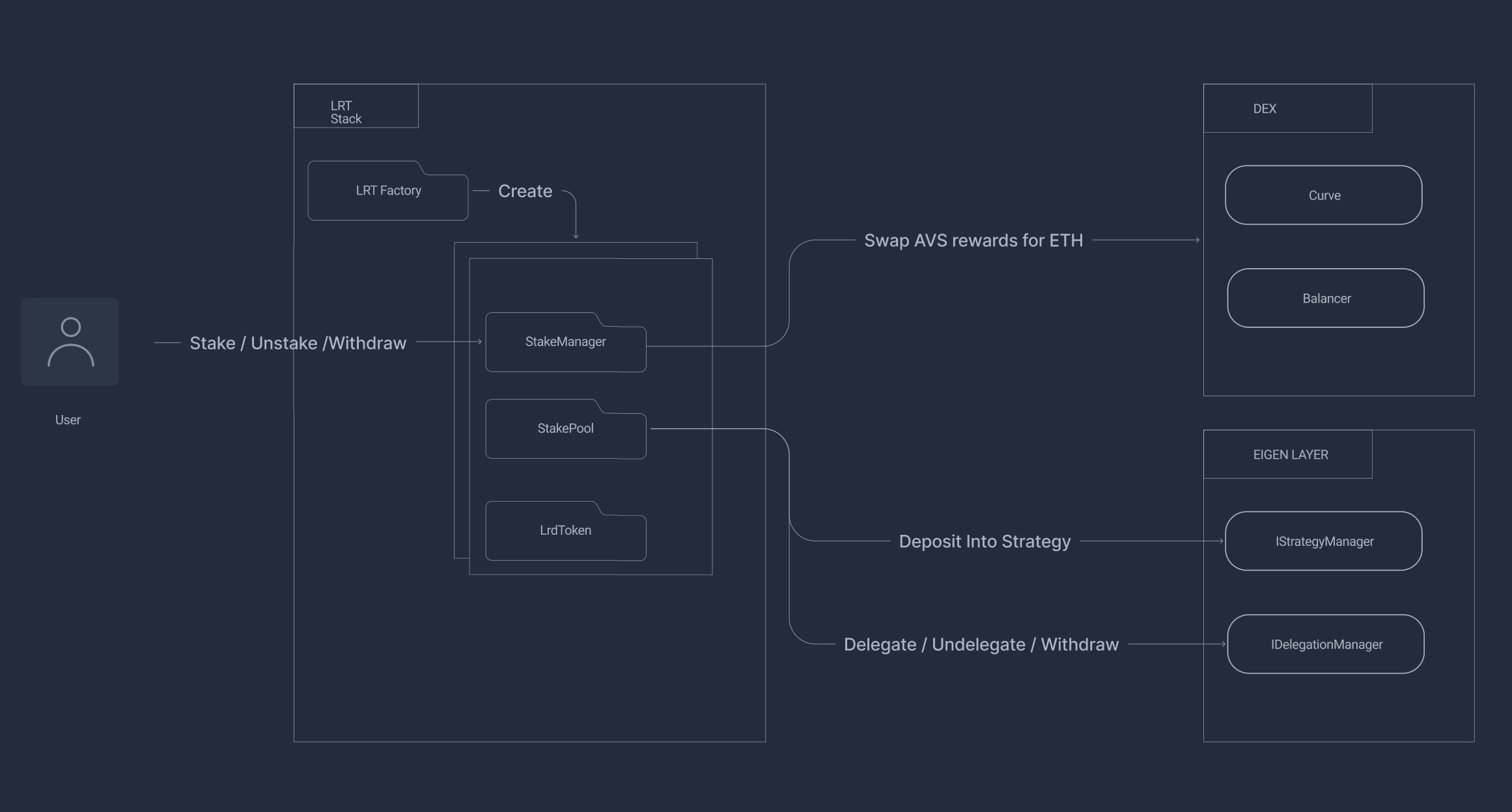 StaFi LRT Architecture