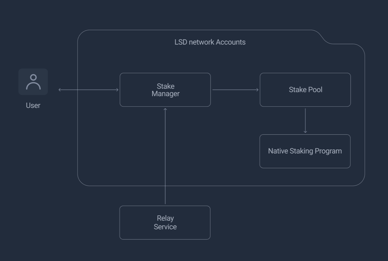 StaFi Solana LSD Program Architecture