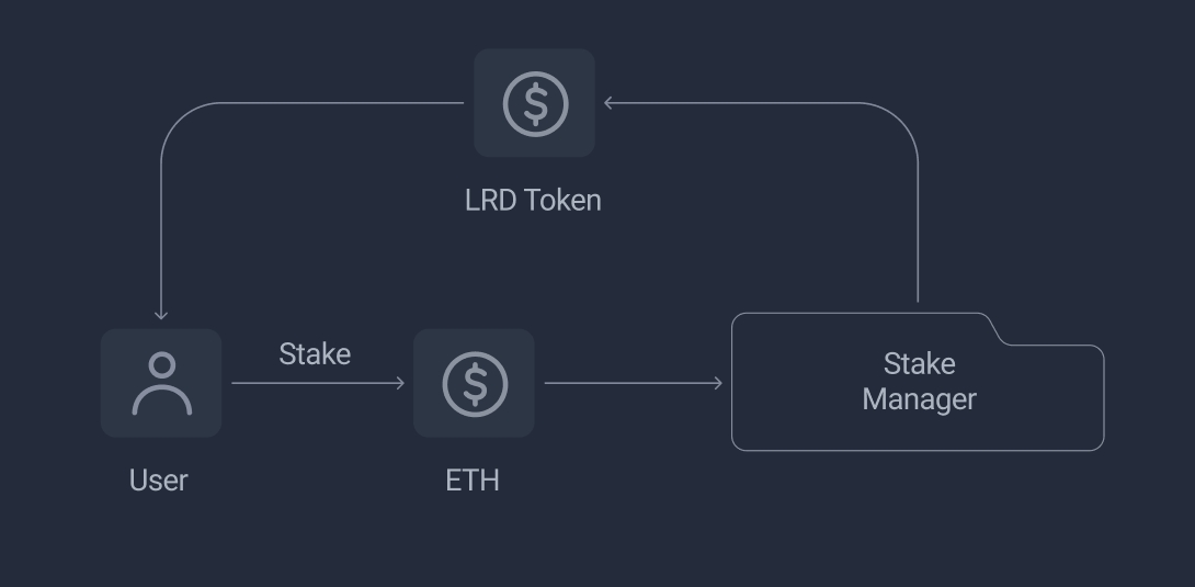 Scenario 2: Staking ETH