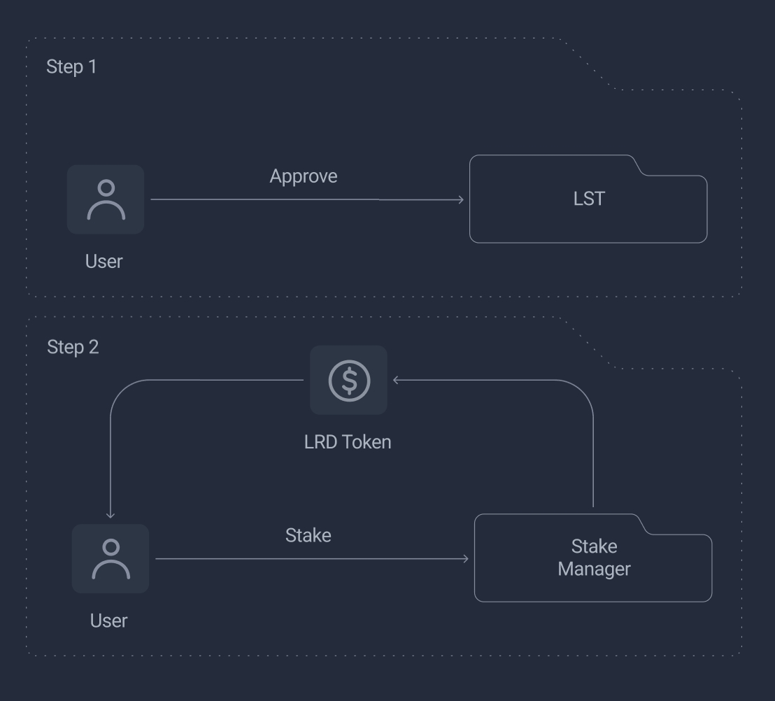 Scenario 1: Staking LST