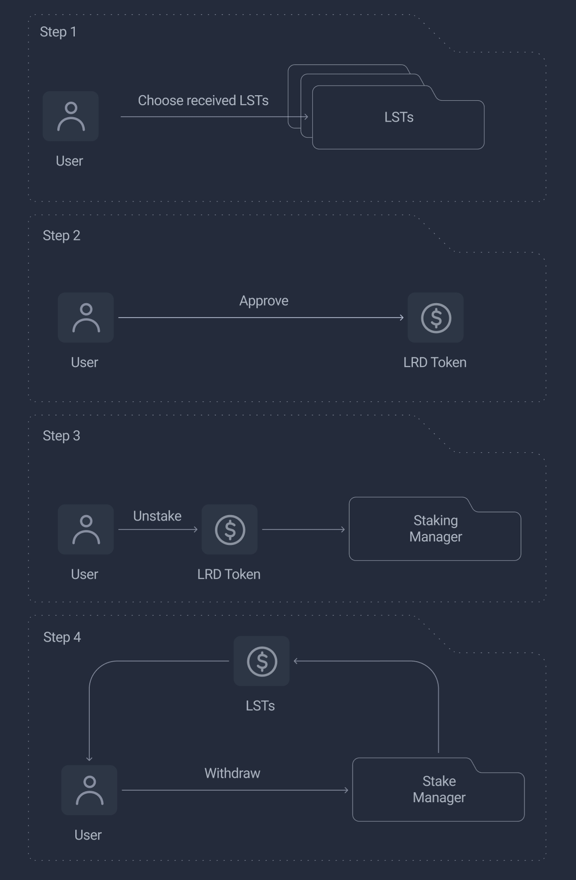 Unstake & Withdraw Flow