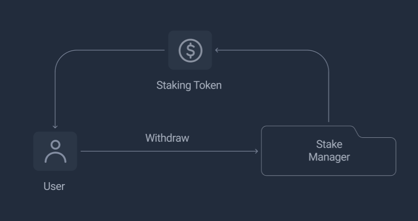 User Withdraw Flow