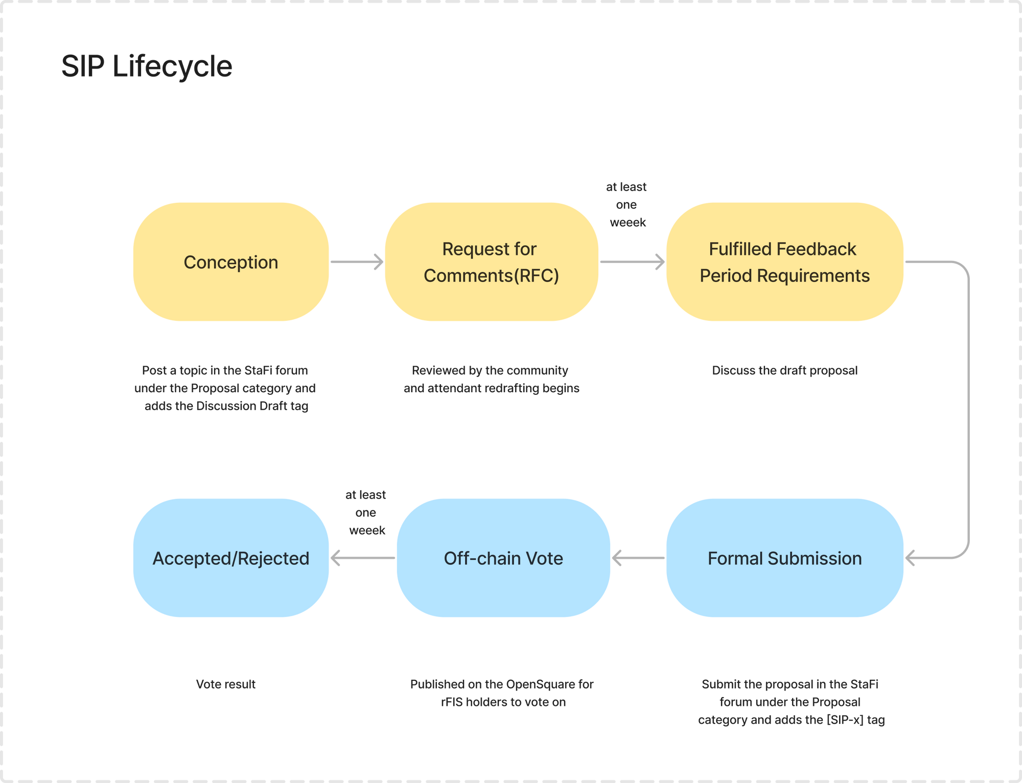 StaFi proposal